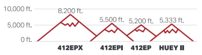 Chart showing 412EPX hover performance of 8200 ft